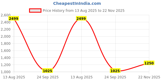 tatacliq.com Raymond Grey Slim Fit Checks Trousers raymond Price History Graph from 13 Aug 2025 to 22 Nov 2025