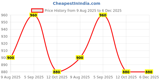 tatacliq.com Raymond Grey Slim Fit Checks Trousers raymond Price History Graph from 9 Aug 2025 to 6 Dec 2025