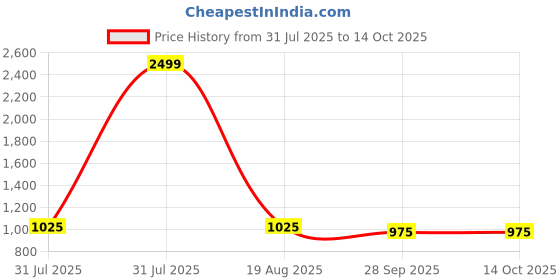 tatacliq.com Raymond Grey Slim Fit Checks Trousers raymond Price History Graph from 31 Jul 2025 to 14 Oct 2025