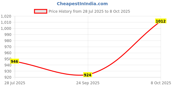 tatacliq.com Raymond Grey Slim Fit Checks Trousers raymond Price History Graph from 28 Jul 2025 to 8 Oct 2025