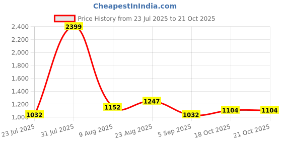 tatacliq.com Raymond Grey Slim Fit Checks Trousers raymond Price History Graph from 23 Jul 2025 to 20 Oct 2025