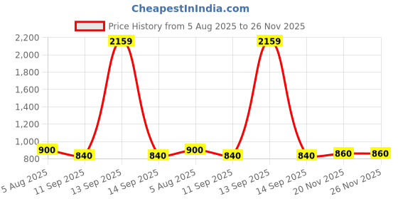 tatacliq.com Raymond Grey Slim Fit Checks Trousers raymond Price History Graph from 5 Aug 2025 to 25 Nov 2025