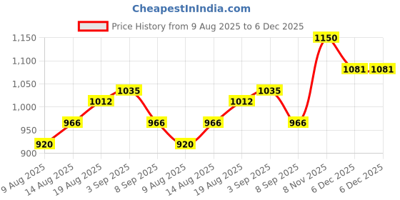 tatacliq.com Raymond Grey Slim Fit Checks Trousers raymond Price History Graph from 9 Aug 2025 to 6 Dec 2025