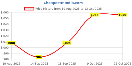 tatacliq.com Raymond Grey Slim Fit Checks Trousers raymond Price History Graph from 19 Aug 2025 to 12 Oct 2025
