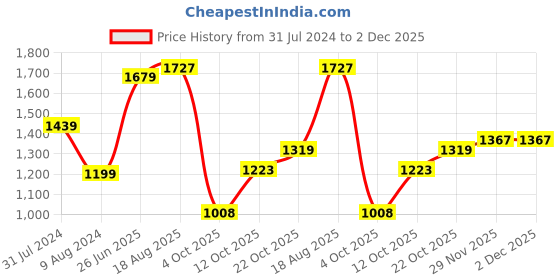 tatacliq.com Raymond Grey Slim Fit Flat Front Trousers raymond Price History Graph from 31 Jul 2024 to 29 Nov 2025