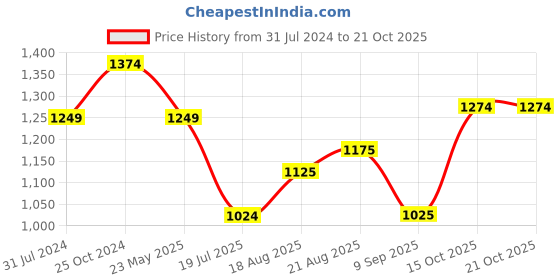 tatacliq.com Raymond Grey Slim Fit Flat Front Trousers raymond Price History Graph from 31 Jul 2024 to 15 Oct 2025