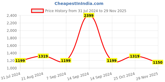 tatacliq.com Raymond Grey Slim Fit Flat Front Trousers raymond Price History Graph from 31 Jul 2024 to 29 Nov 2025