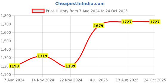 tatacliq.com Raymond Grey Slim Fit Flat Front Trousers raymond Price History Graph from 7 Aug 2024 to 23 Oct 2025