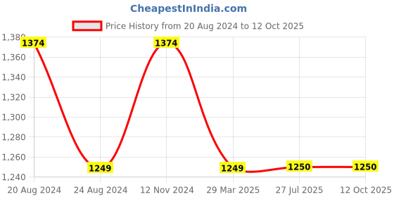tatacliq.com Raymond Grey Slim Fit Flat Front Trousers raymond Price History Graph from 20 Aug 2024 to 12 Oct 2025