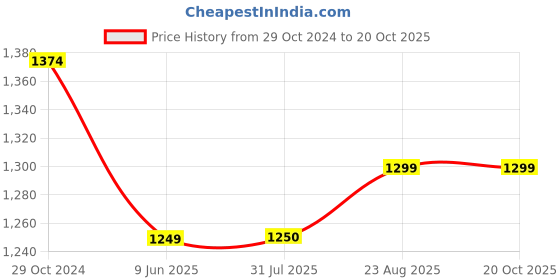 tatacliq.com Raymond Grey Slim Fit Flat Front Trousers raymond Price History Graph from 29 Oct 2024 to 19 Oct 2025