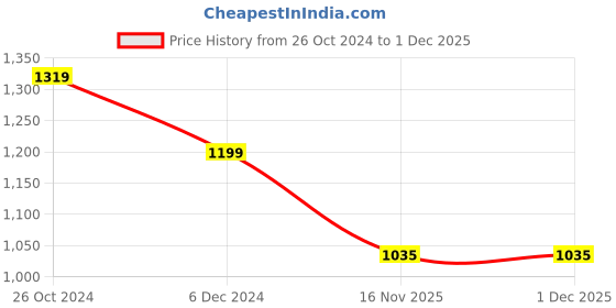 tatacliq.com Raymond Grey Slim Fit Flat Front Trousers raymond Price History Graph from 26 Oct 2024 to 30 Nov 2025