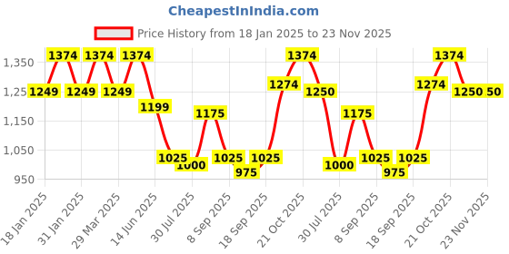 tatacliq.com Raymond Grey Slim Fit Flat Front Trousers raymond Price History Graph from 18 Jan 2025 to 23 Nov 2025