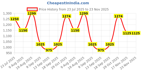 tatacliq.com Raymond Grey Slim Fit Flat Front Trousers raymond Price History Graph from 23 Jul 2025 to 23 Nov 2025