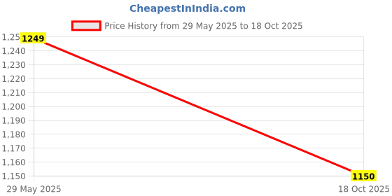tatacliq.com Raymond Grey Slim Fit Flat Front Trousers raymond Price History Graph from 29 May 2025 to 18 Oct 2025