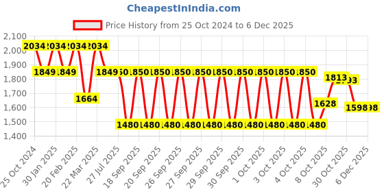 tatacliq.com Raymond Grey Slim Fit Jeans raymond Price History Graph from 25 Oct 2024 to 5 Dec 2025