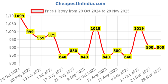 tatacliq.com Raymond Grey Slim Fit Printed Shirt raymond Price History Graph from 28 Oct 2024 to 28 Nov 2025