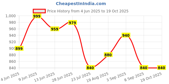 tatacliq.com Raymond Grey Slim Fit Printed Shirt raymond Price History Graph from 4 Jun 2025 to 19 Oct 2025