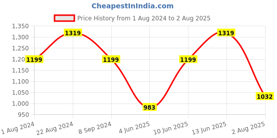 tatacliq.com Raymond Grey Slim Fit Self Design Flat Front Trousers raymond Price History Graph from 1 Aug 2024 to 2 Aug 2025