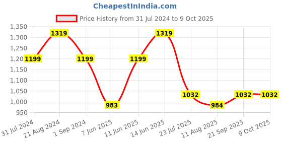 tatacliq.com Raymond Grey Slim Fit Self Design Flat Front Trousers raymond Price History Graph from 31 Jul 2024 to 9 Oct 2025