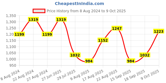 tatacliq.com Raymond Grey Slim Fit Self Design Flat Front Trousers raymond Price History Graph from 8 Aug 2024 to 9 Oct 2025