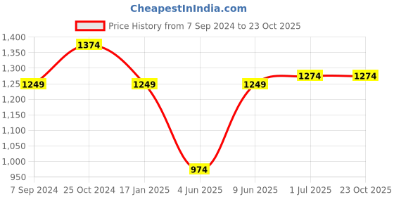 tatacliq.com Raymond Grey Slim Fit Self Design Flat Front Trousers raymond Price History Graph from 7 Sep 2024 to 23 Oct 2025