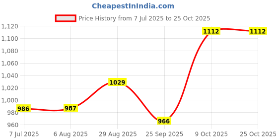 tatacliq.com Raymond Grey Slim Fit Self Design Shirt raymond Price History Graph from 7 Jul 2025 to 25 Oct 2025