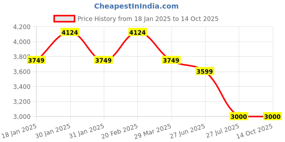 tatacliq.com Raymond Grey Slim Fit Self Pattern Blazer raymond Price History Graph from 18 Jan 2025 to 13 Oct 2025