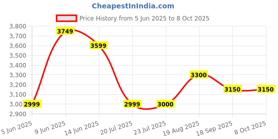 tatacliq.com Raymond Grey Slim Fit Self Pattern Blazer raymond Price History Graph from 5 Jun 2025 to 7 Oct 2025