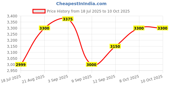 tatacliq.com Raymond Grey Slim Fit Self Pattern Blazer raymond Price History Graph from 18 Jul 2025 to 10 Oct 2025