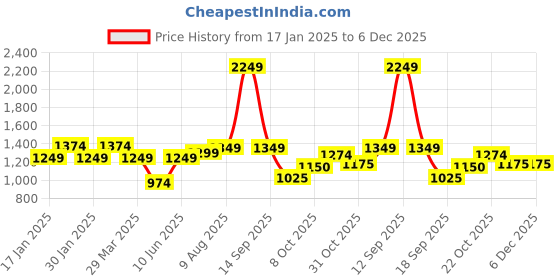 tatacliq.com Raymond Grey Slim Fit Self Pattern Shirt raymond Price History Graph from 17 Jan 2025 to 5 Dec 2025