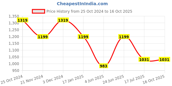 tatacliq.com Raymond Grey Slim Fit Self Pattern Trousers raymond Price History Graph from 25 Oct 2024 to 16 Oct 2025