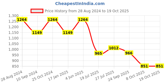 tatacliq.com Raymond Grey Slim Fit Self Pattern Trousers raymond Price History Graph from 28 Aug 2024 to 17 Oct 2025