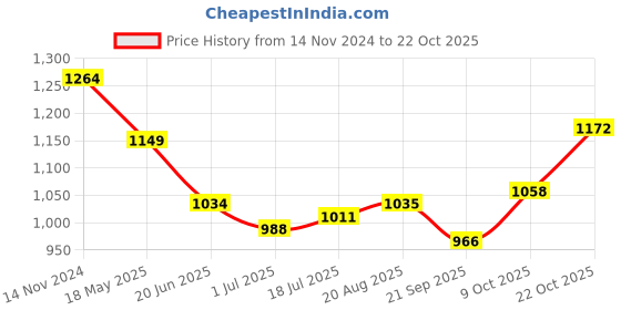 tatacliq.com Raymond Grey Slim Fit Self Pattern Trousers raymond Price History Graph from 14 Nov 2024 to 22 Oct 2025