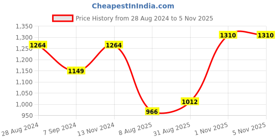 tatacliq.com Raymond Grey Slim Fit Self Pattern Trousers raymond Price History Graph from 28 Aug 2024 to 3 Nov 2025