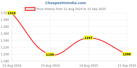 tatacliq.com Raymond Grey Slim Fit Self Pattern Trousers raymond Price History Graph from 22 Aug 2024 to 15 Sep 2025