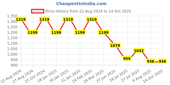 tatacliq.com Raymond Grey Slim Fit Self Pattern Trousers raymond Price History Graph from 22 Aug 2024 to 14 Oct 2025