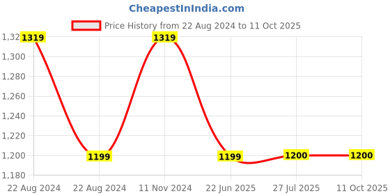 tatacliq.com Raymond Grey Slim Fit Self Pattern Trousers raymond Price History Graph from 22 Aug 2024 to 10 Oct 2025