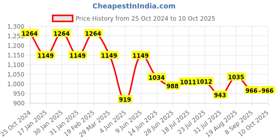 tatacliq.com Raymond Grey Slim Fit Self Pattern Trousers raymond Price History Graph from 25 Oct 2024 to 10 Oct 2025