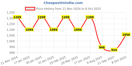 tatacliq.com Raymond Grey Slim Fit Self Pattern Trousers raymond Price History Graph from 11 Nov 2024 to 8 Oct 2025