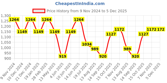 tatacliq.com Raymond Grey Slim Fit Self Pattern Trousers raymond Price History Graph from 9 Nov 2024 to 5 Dec 2025