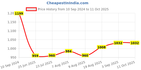 tatacliq.com Raymond Grey Slim Fit Self Pattern Trousers raymond Price History Graph from 10 Sep 2024 to 10 Oct 2025