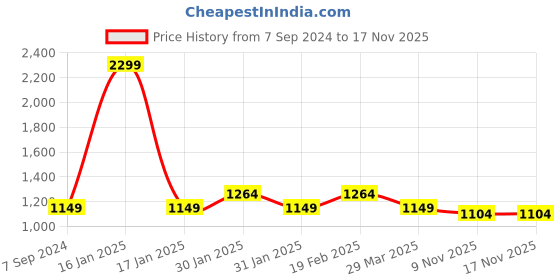 tatacliq.com Raymond Grey Slim Fit Self Pattern Trousers raymond Price History Graph from 7 Sep 2024 to 17 Nov 2025
