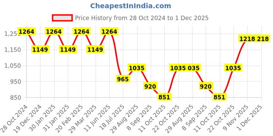 tatacliq.com Raymond Grey Slim Fit Self Pattern Trousers raymond Price History Graph from 28 Oct 2024 to 30 Nov 2025