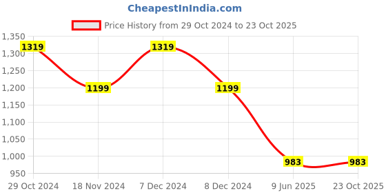 tatacliq.com Raymond Grey Slim Fit Self Pattern Trousers raymond Price History Graph from 29 Oct 2024 to 22 Oct 2025