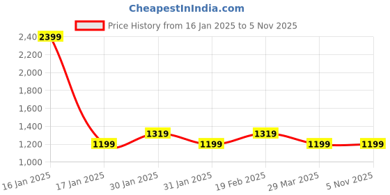 tatacliq.com Raymond Grey Slim Fit Self Pattern Trousers raymond Price History Graph from 16 Jan 2025 to 4 Nov 2025
