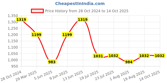 tatacliq.com Raymond Grey Slim Fit Self Pattern Trousers raymond Price History Graph from 28 Oct 2024 to 14 Oct 2025