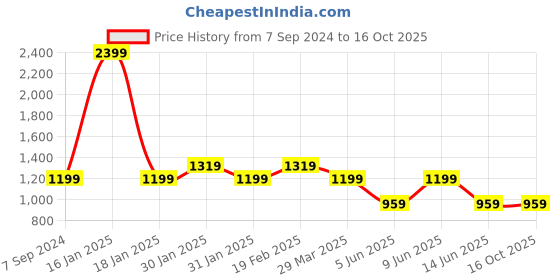 tatacliq.com Raymond Grey Slim Fit Self Pattern Trousers raymond Price History Graph from 7 Sep 2024 to 15 Oct 2025