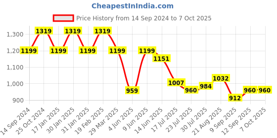 tatacliq.com Raymond Grey Slim Fit Self Pattern Trousers raymond Price History Graph from 14 Sep 2024 to 6 Oct 2025