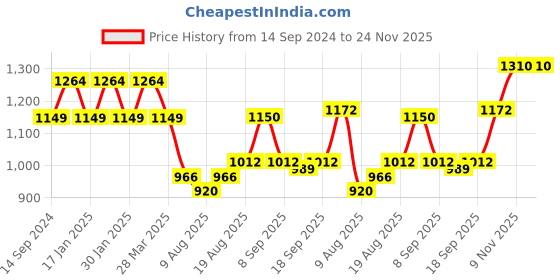 tatacliq.com Raymond Grey Slim Fit Self Pattern Trousers raymond Price History Graph from 14 Sep 2024 to 24 Nov 2025