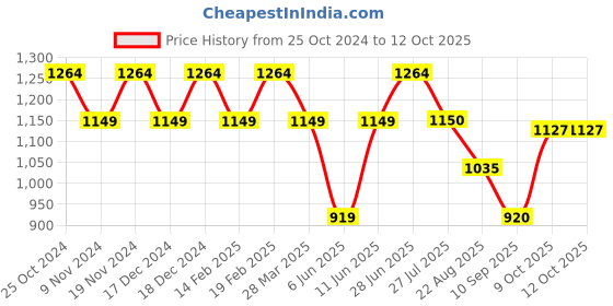 tatacliq.com Raymond Grey Slim Fit Self Pattern Trousers raymond Price History Graph from 25 Oct 2024 to 12 Oct 2025